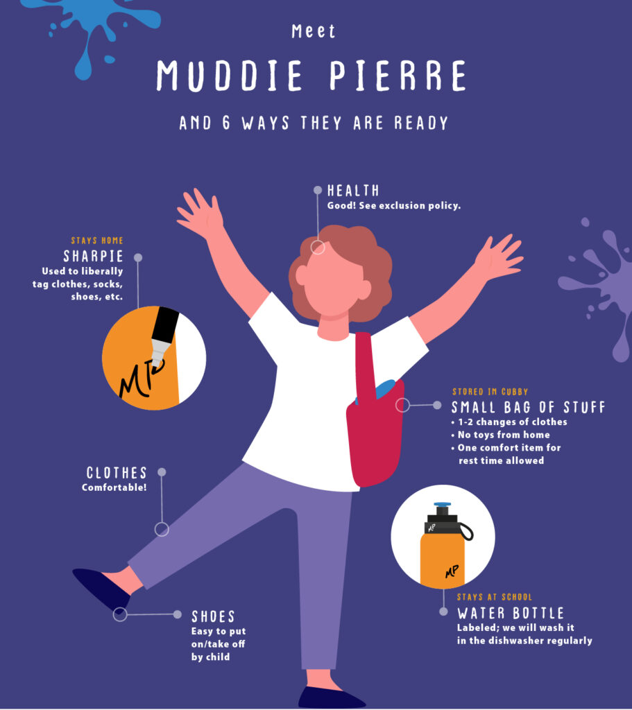 "Muddie Pierre" is a quick reference for key elements of being ready for a day of play at Mud Pies Preschool